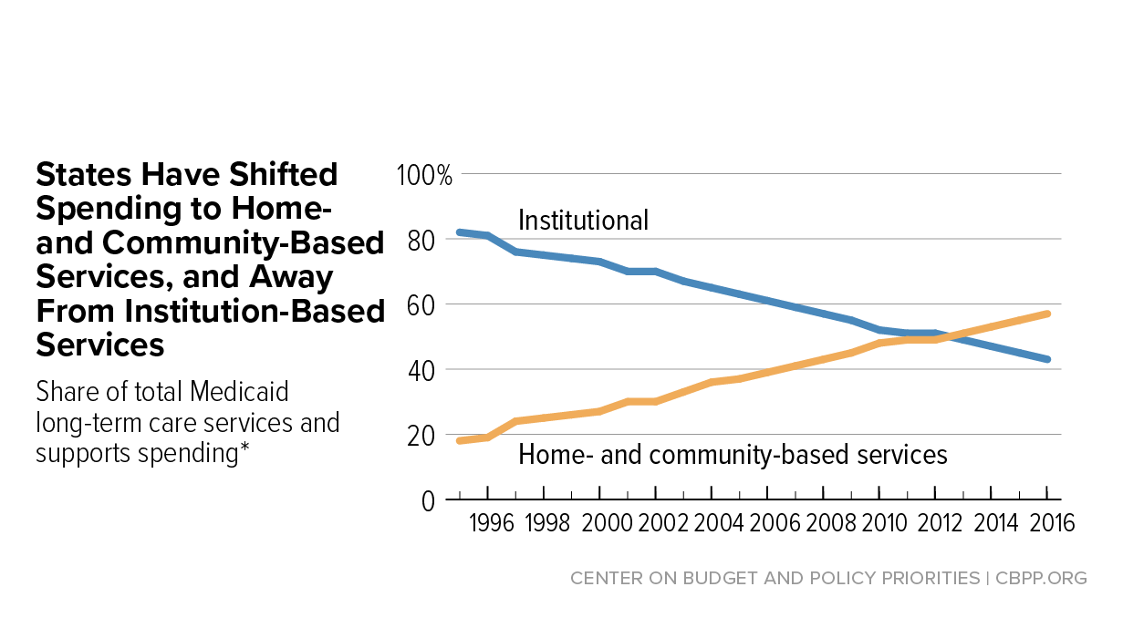 In Focus: States Have Shifted Spending to Home- and Community-Based Services, and Away From Institution-Based Services