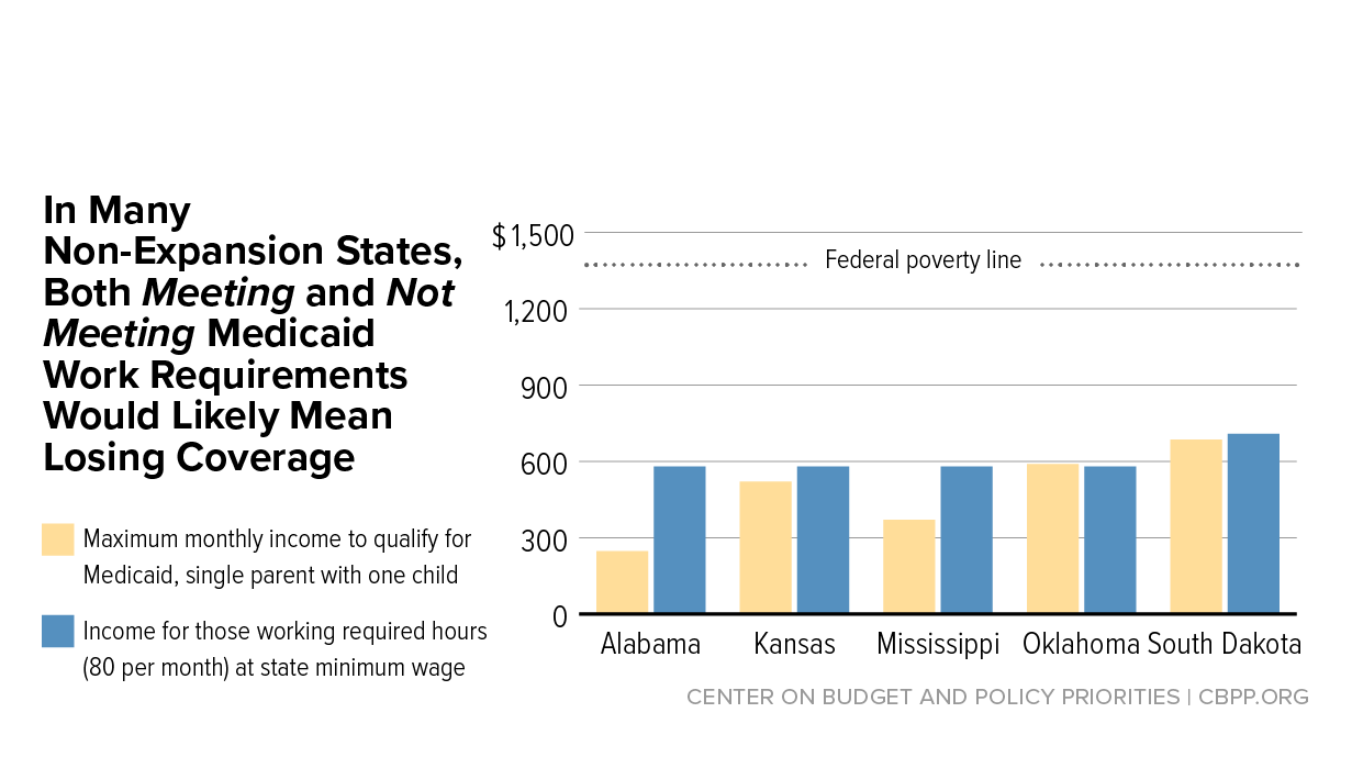 In Many Non-Expansion States, Both Meeting and Not Meeting Medicaid Work Requirements Would Likely Mean Losing Coverage