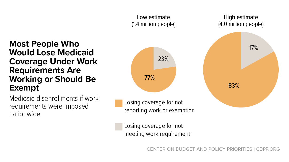 In Focus: Most People Who Would Lose Medicaid Coverage Under Work Requirements Are Working or Should Be Exempt