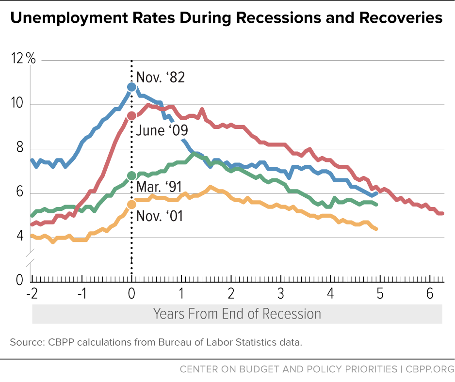 Unemployment Rates During Recessions and Recoveries