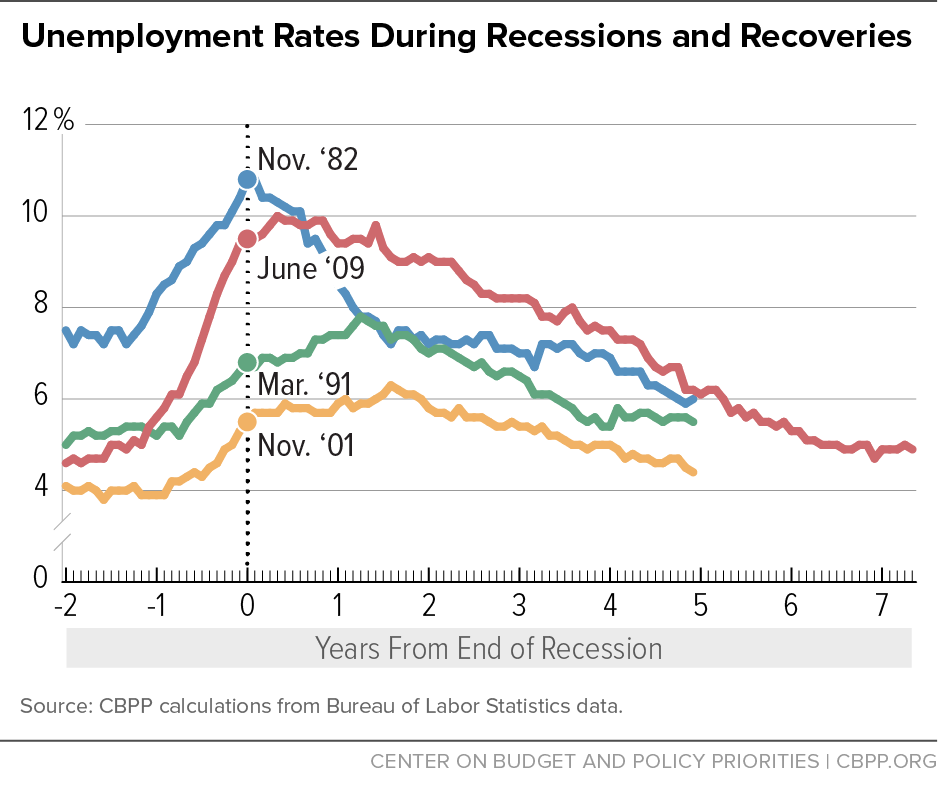 UE Rates Recessions Recoveries 2.6.15