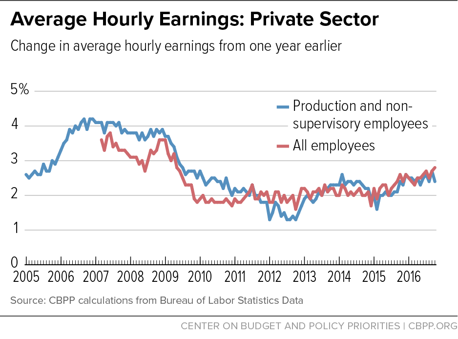 Avg Hourly Earnings: Private Sector 2.5.16