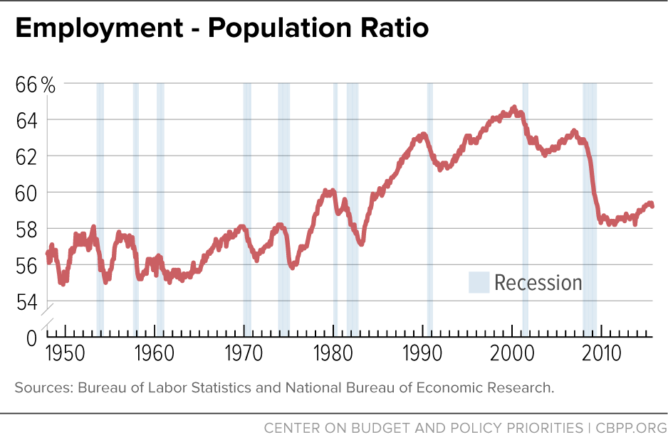 Employment - Population Ratio