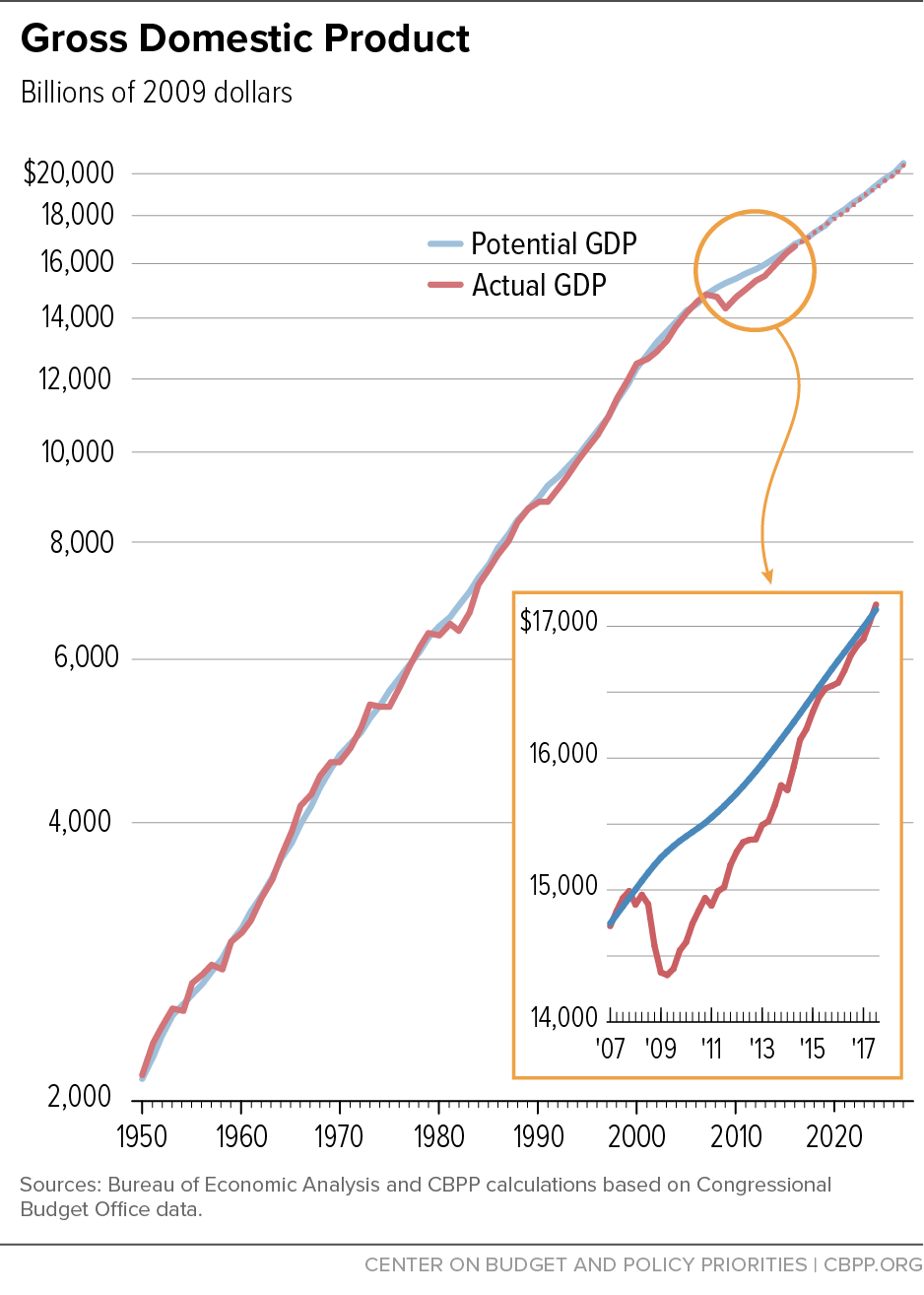 Great Recession Chart Book: GDP 1.29.15