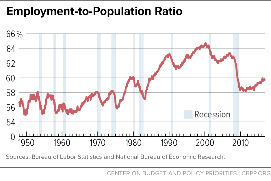 Employment-Population Ratio (chartbook)