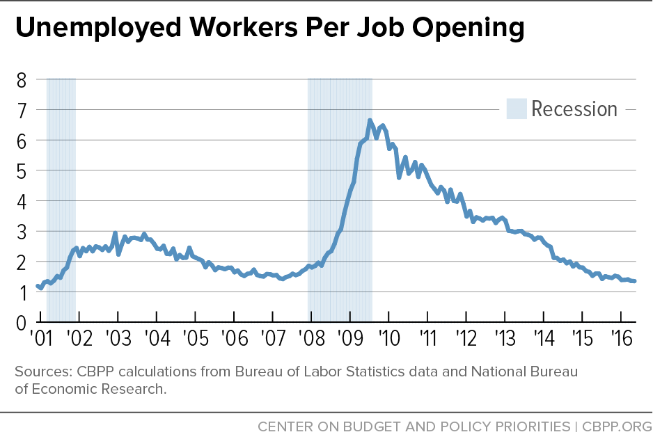 unemployment-workers-per-opening.png