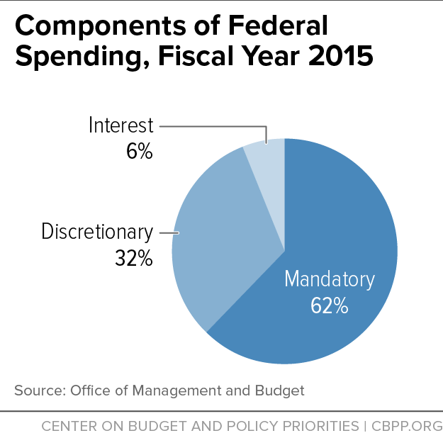 Components of Federal Spending, Fiscal Year 2015 (corrected)