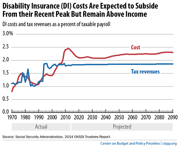 Disability Insurance (DI) Costs are Expected to Subside From their Recent Peak But Remain Above Income