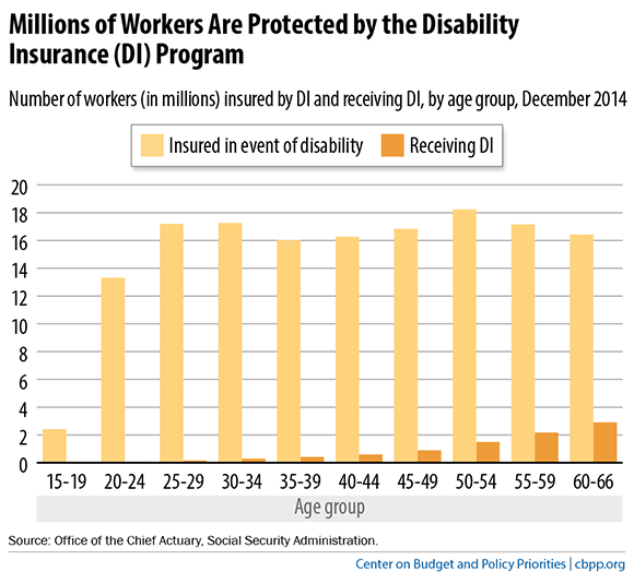 Millions of Workers are Protected by the Disability Insurance (DI) Program