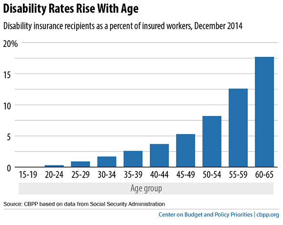 Disability Rates Rise With Age