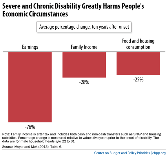 Severe and Chronic Disability Greatly Harms People's Economic Circumstances