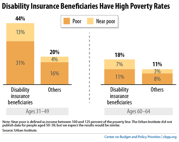 Disability Insurance Beneficiaries Have High Poverty Rates