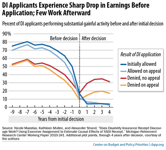 DI Applicants Experience Sharp Drop in Earnings Before Application