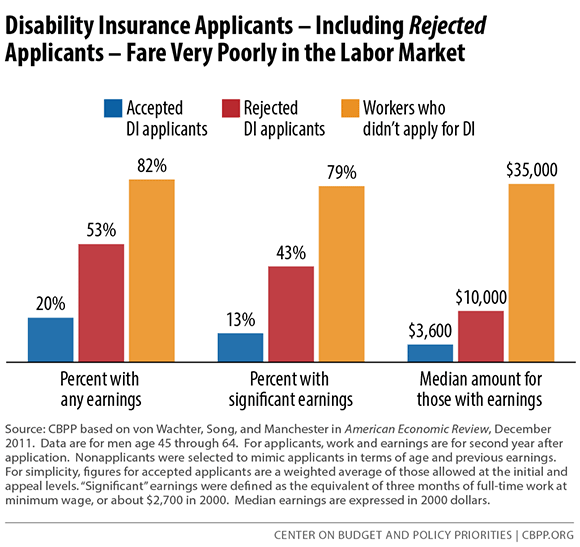Disability Insurance Applicants - Including Rejected Applicants - Fare Very Poorly in the Labor Market