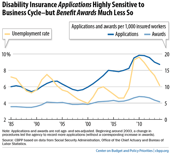 Disability Insurance Applications Highly Sensitive to Business Cycle
