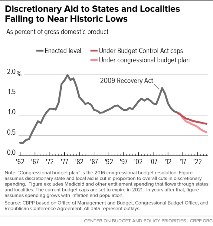 discretionary aid to states and localities falling to near historic lows