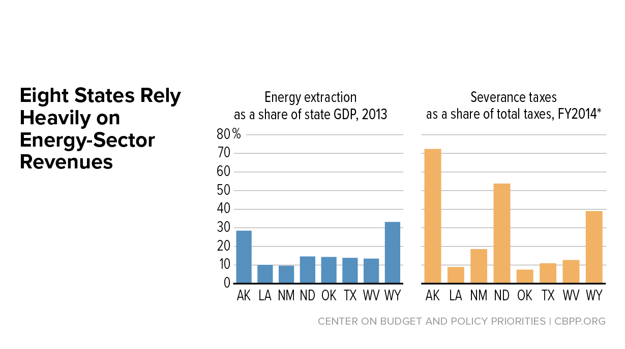Eight States Rely Heavily on Energy-Sector Revenues 