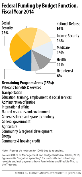 Federal Funding by Budget Function Fiscal Year 2014