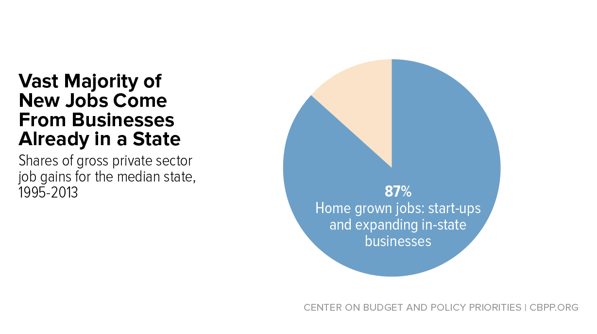 Vast Majority of New Jobs Come From Business Already in a State