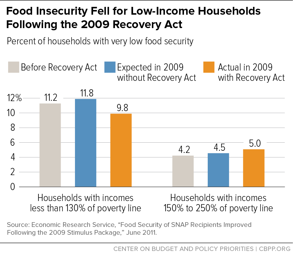 Food Insecurity Fell for Low-Income Households Following the 2009 Recovery Act