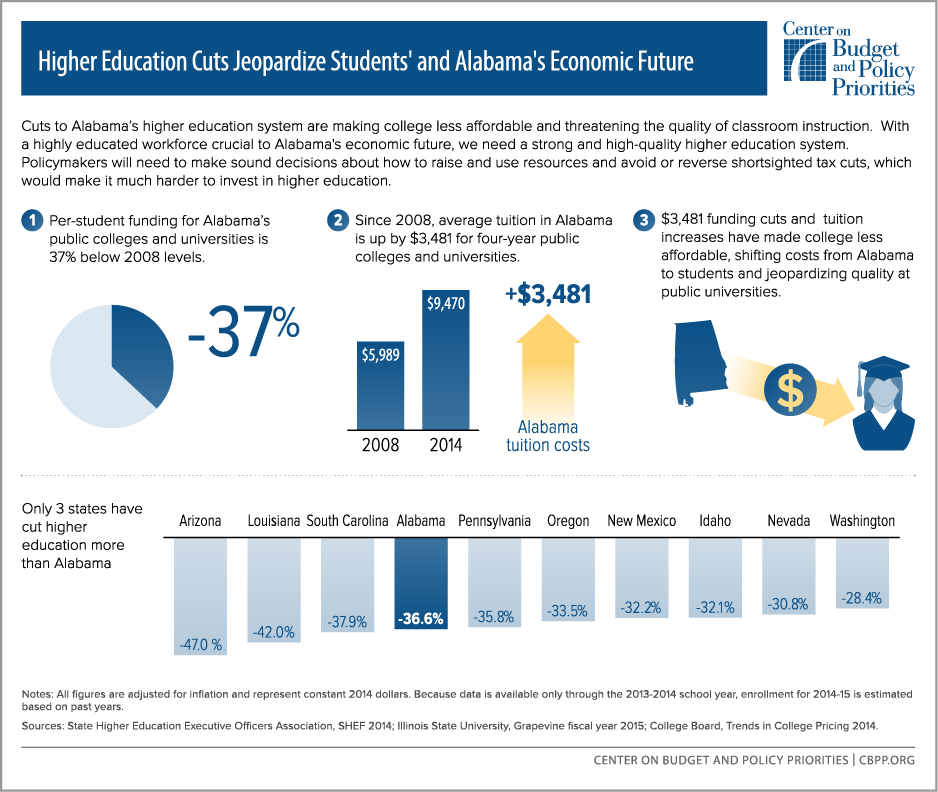 Higher Ed Cuts Could Penalize Students' and Alabama's Economic Future