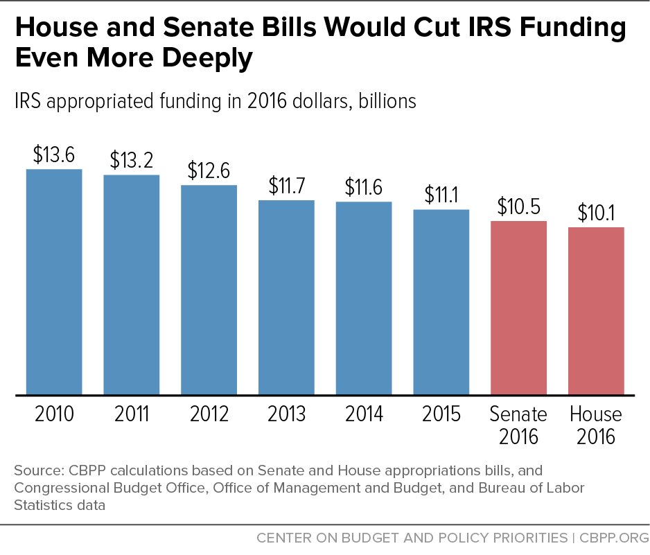 house senate bills would cut irs funding even more deeply