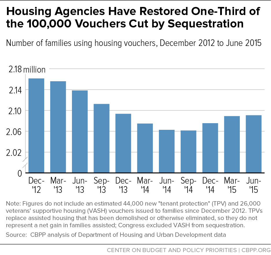 Housing Agencies Restoring Vouchers — Let’s Finish the Job in 2016