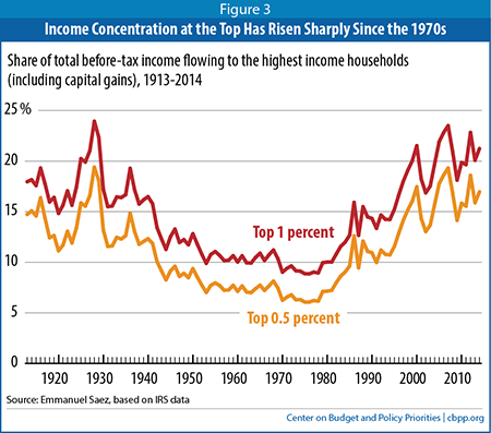 Income Concentration at the Top Has Risen Sharply Since the 1970s