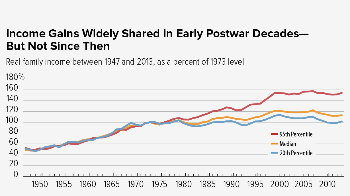 Income Gains Widely Shared In Early Postwar Decades But Not Since Then
