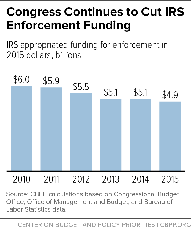 Congress Continues to Cut IRS Enforcement Funding