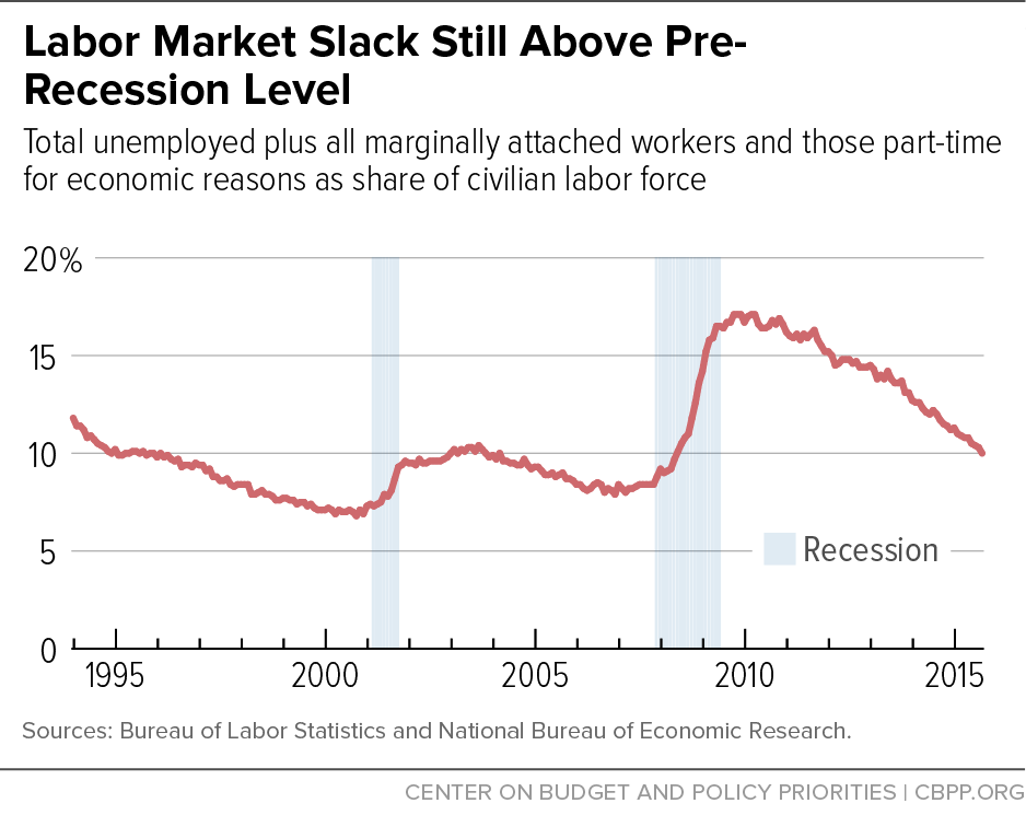 November Labor Market Slack