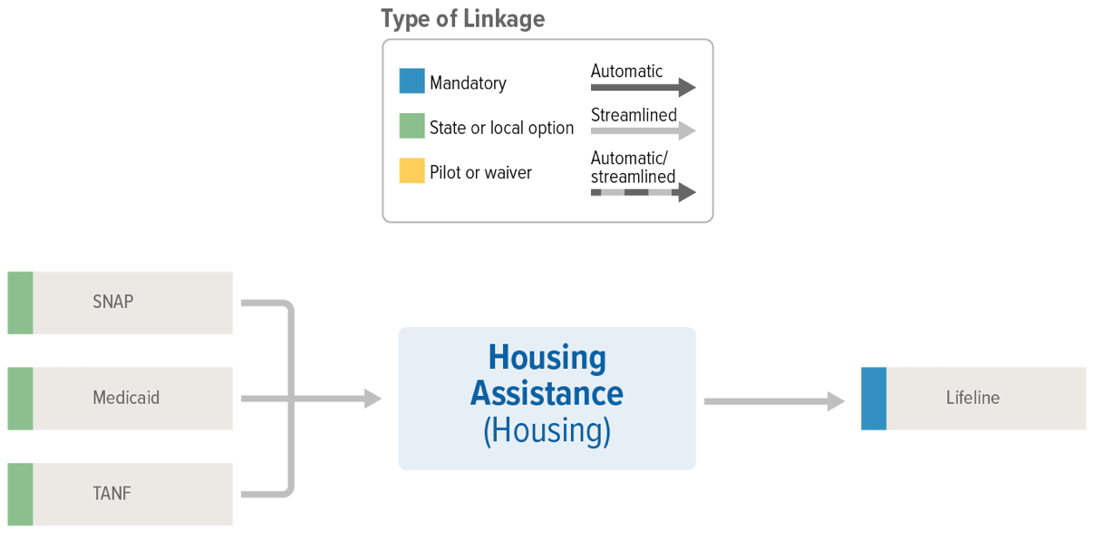 Housing Linkages
