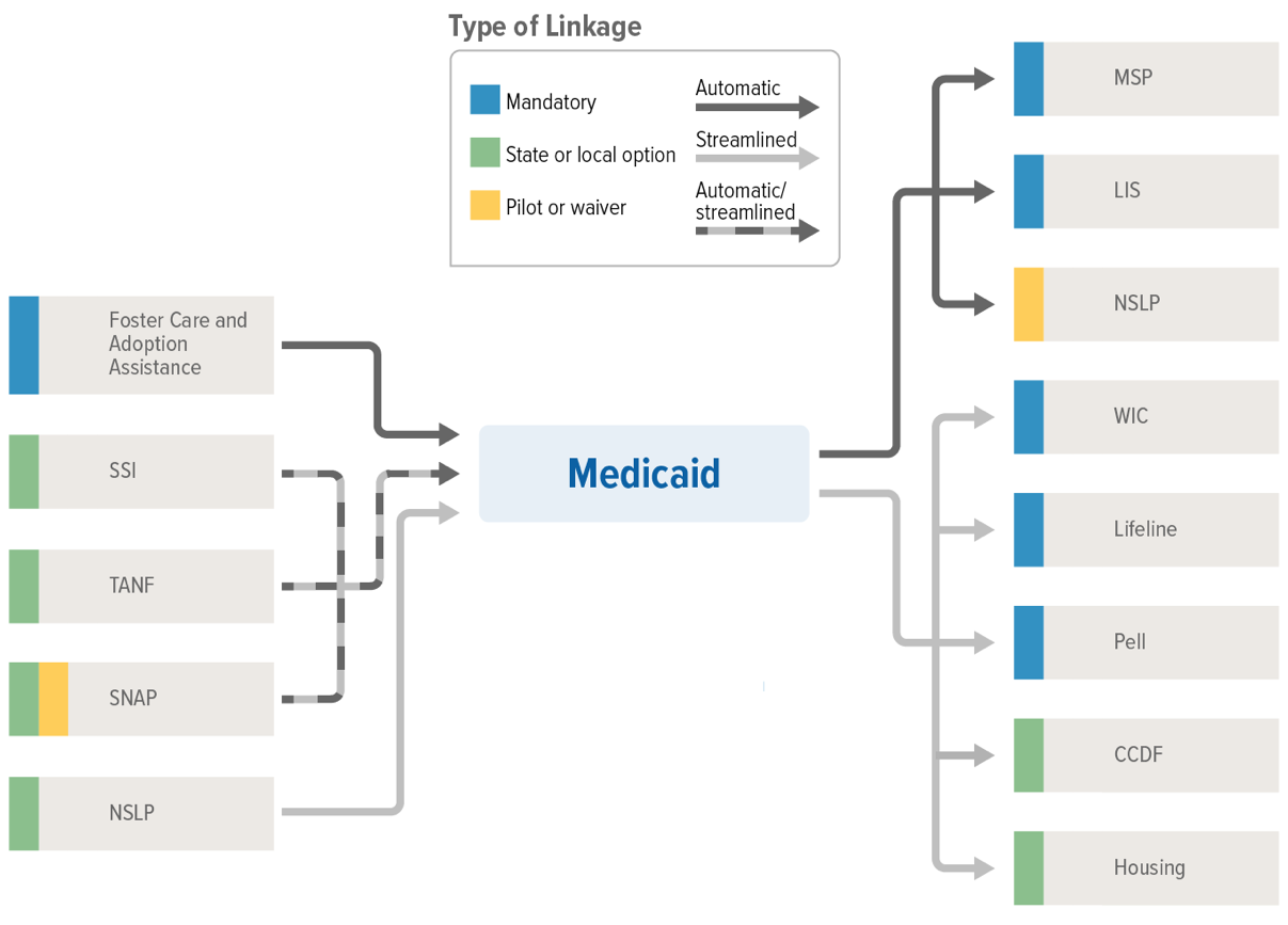 Medicaid Linkages