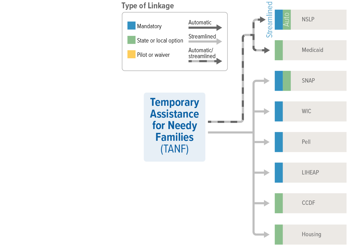 TANF Linkages
