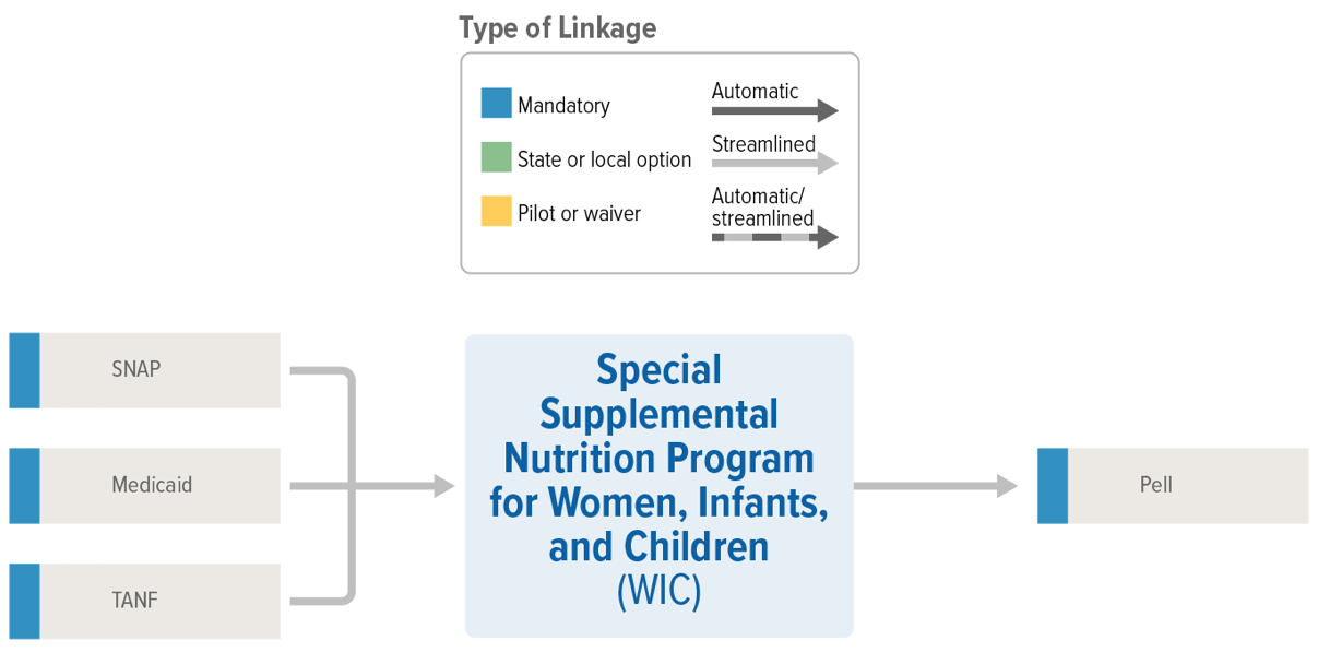 WIC Linkages