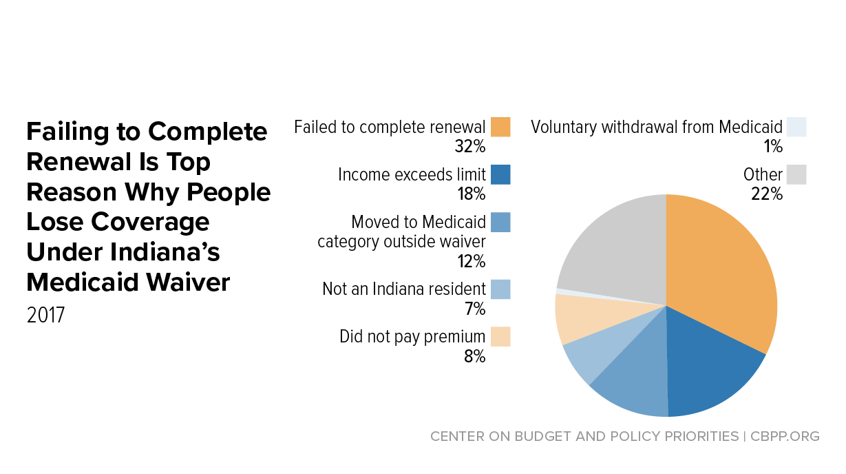 Failing to Complete Renewal Is Top Reason Why People Lose Coverage Under Indiana's Medicaid Waiver