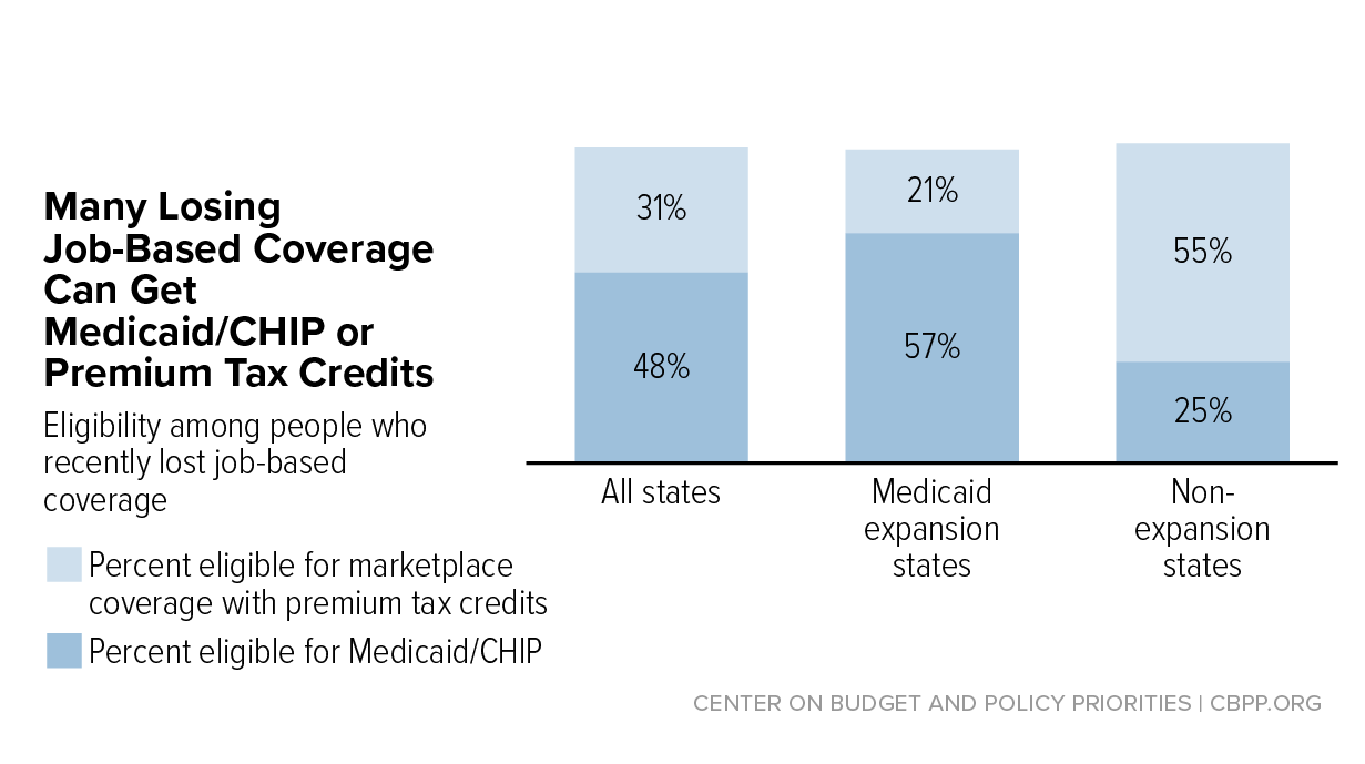 In Focus: Many Losing Job-Based Coverage Can Get Medicaid/CHIP or Premium Tax Credits