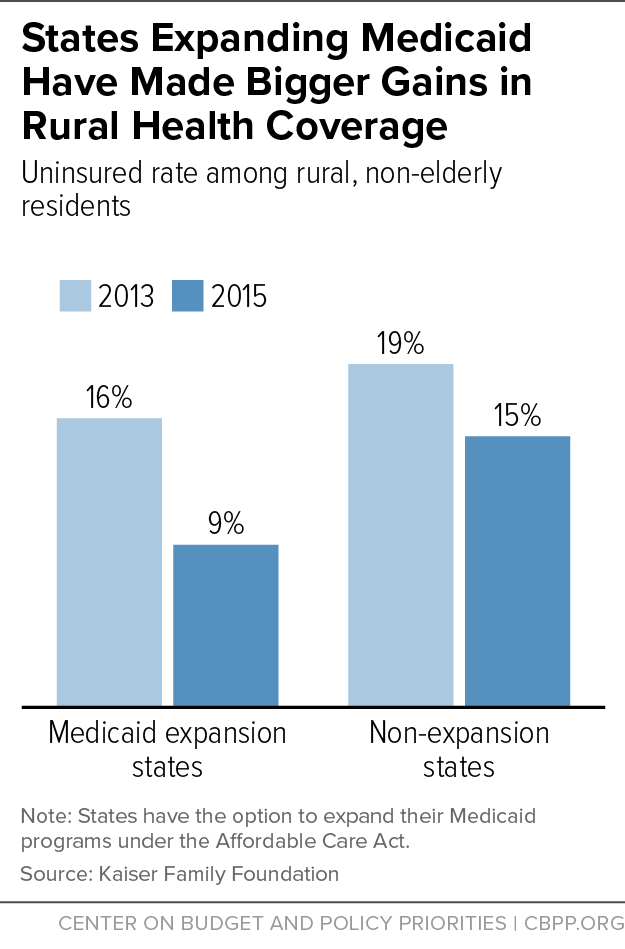 States Expanding Medicaid Have Made Bigger Gains in Rural Health Coverage