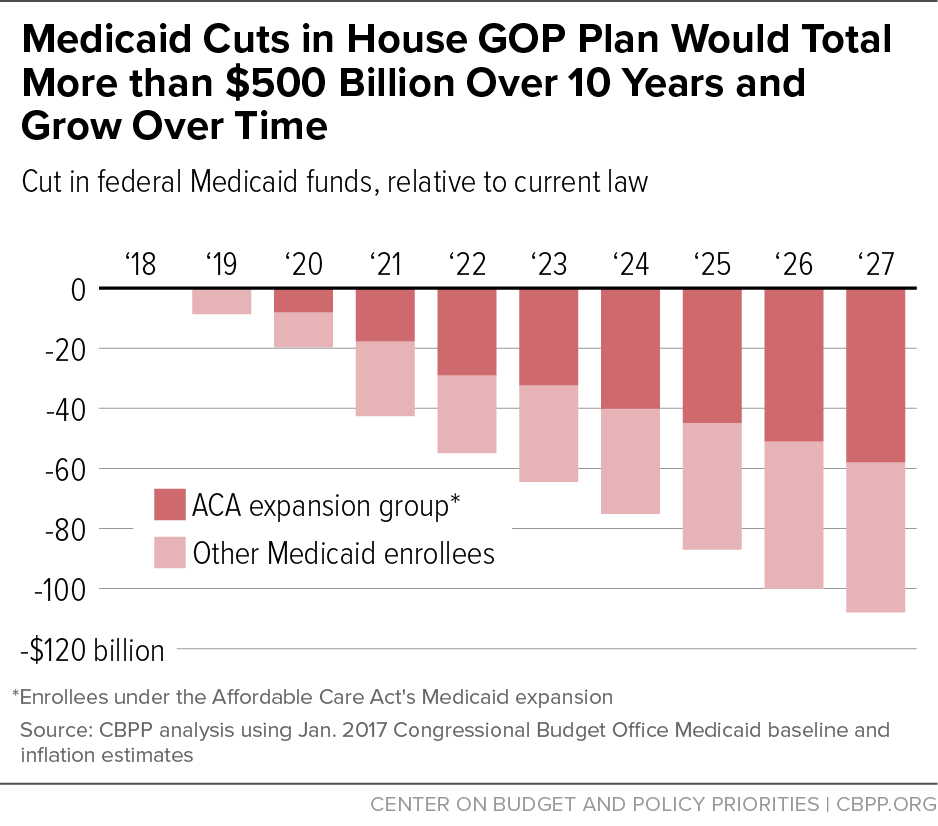Medicaid Cuts in House GOP Plan Would Total More than $500 Billion Over 10 Years and Grow Over Time