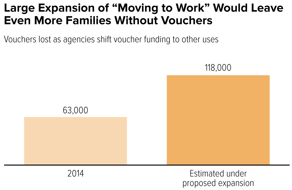 Large Expansion of "Moving to Work" Would Leave More Families Without Vouchers