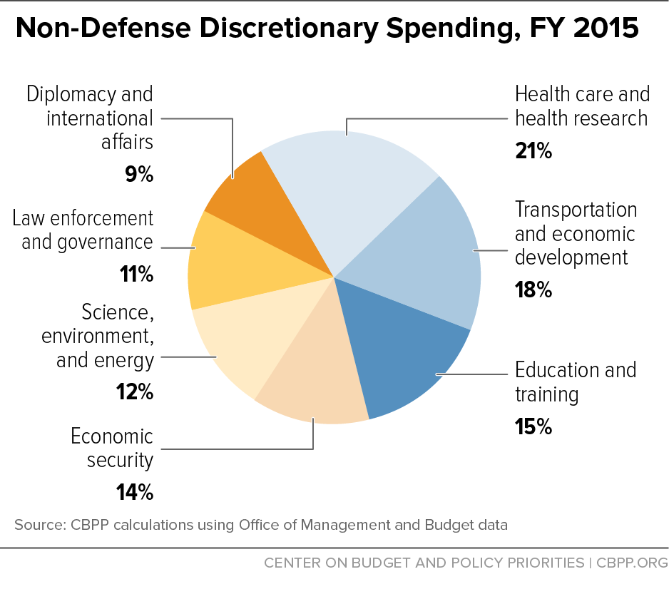 Non-Defense Discretionary Spending, FY 2015