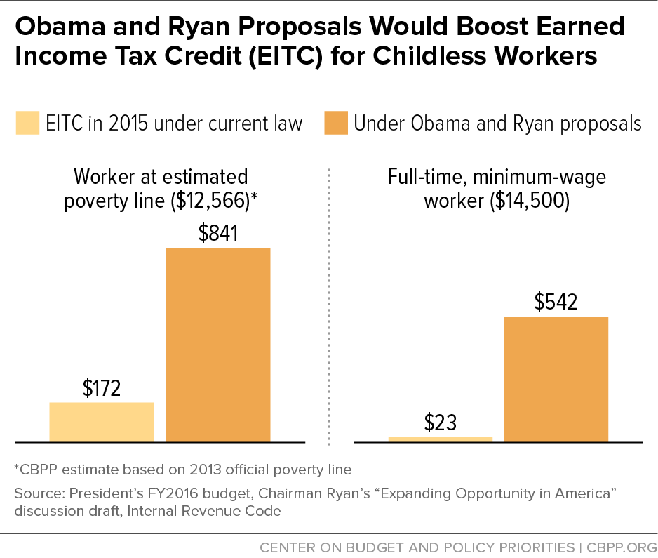 Obama & Ryan Proposals Would Boost EITC for Childless Workers
