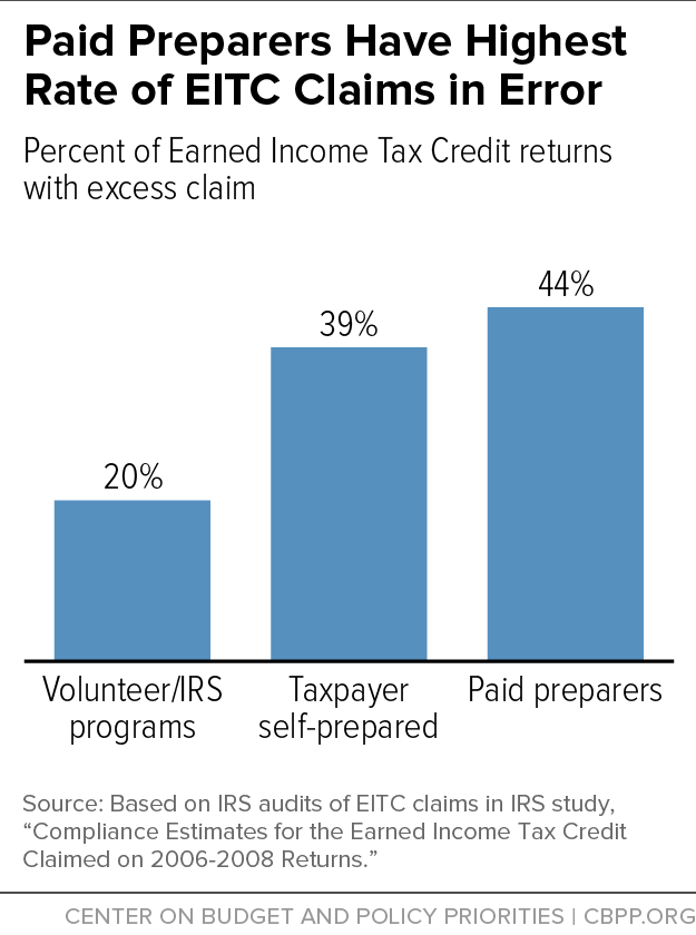 Paid Preparers Have Highest Rate of EITC Cases in Error
