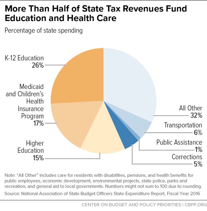More Than Half of State Tax Revenues Fund Education and Health Care