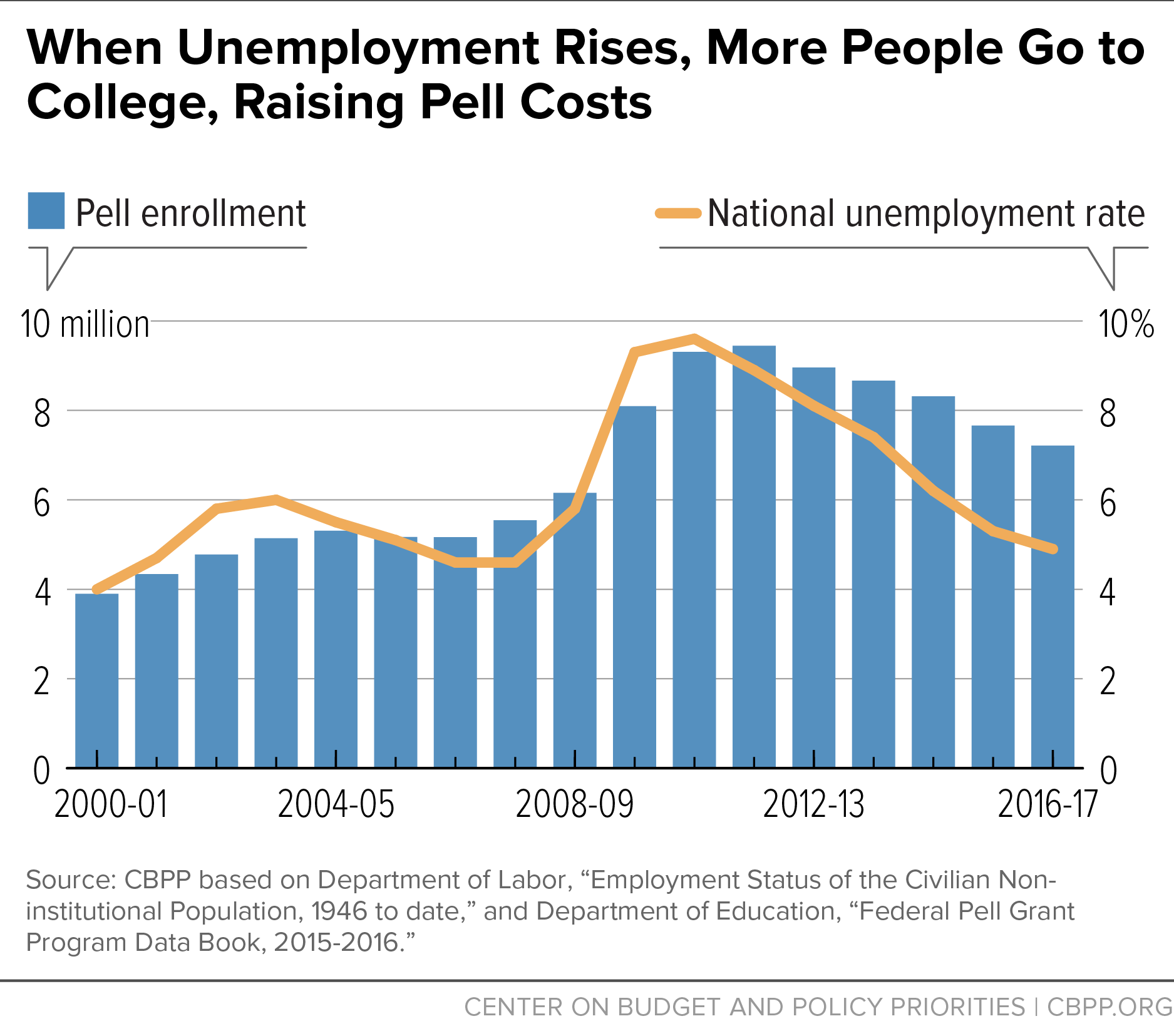When Unemployment Rises, More People Go to College, Raising Pell Costs