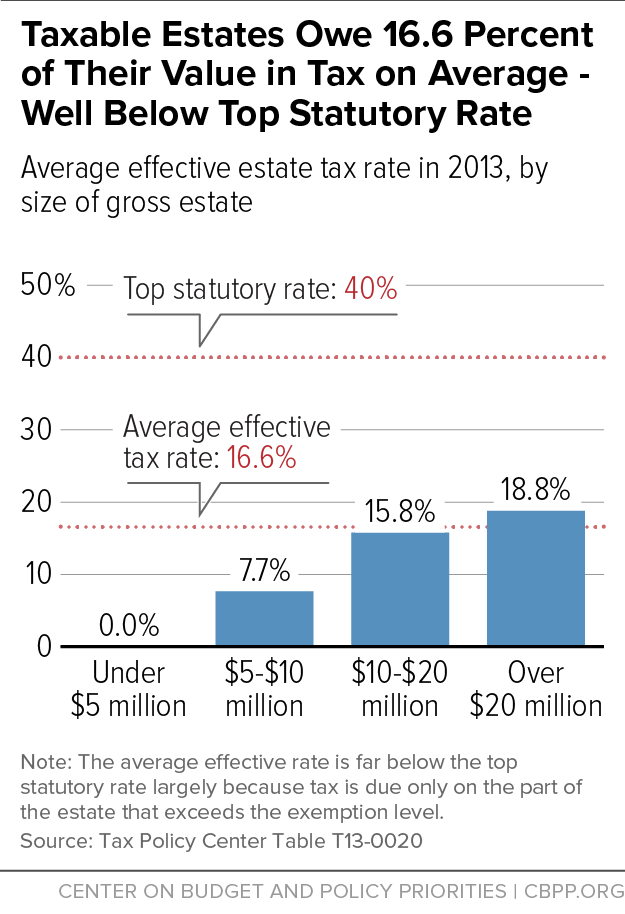 Taxable Estates Owe 16.6 Percent of Their Value in Tax on Average - Well Below Top Statutory Rate
