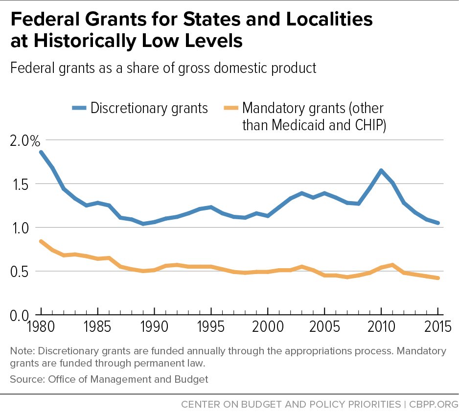 Federal Grants for States and Localities at Historically Low Levels