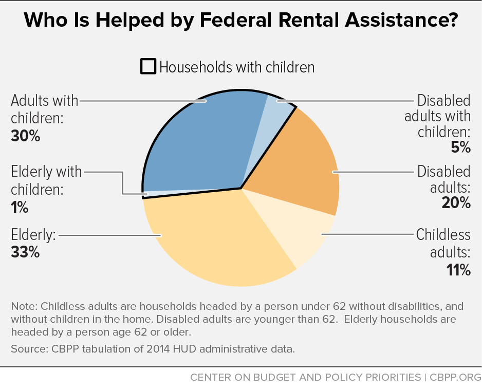 Who is Helped by Federal Rental Assistance?