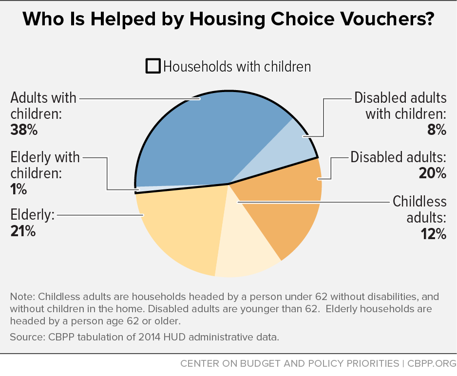 Who is Helped by Housing Choice Vouchers?