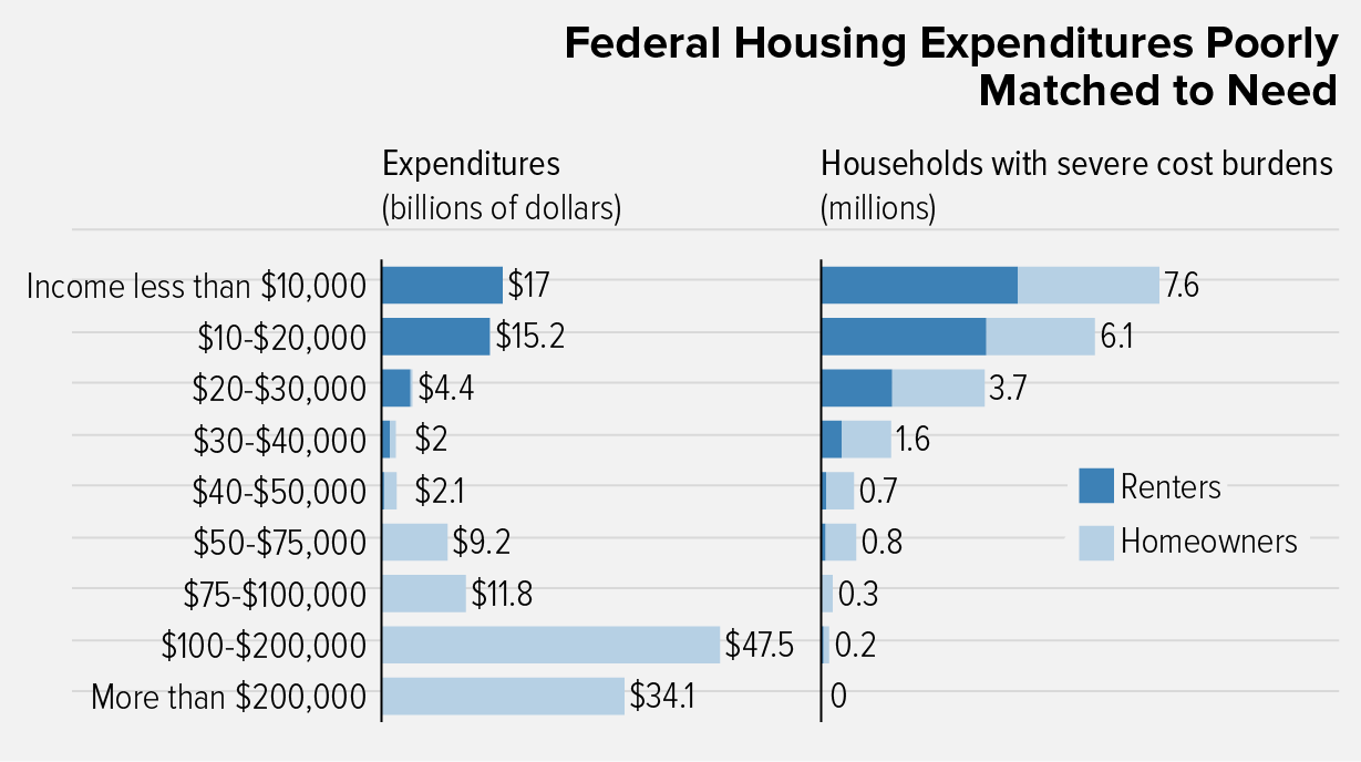 Federal Housing Expenditures Poorly Matched to Need